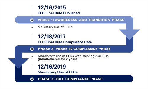 ELD timeline